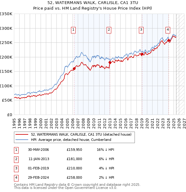 52, WATERMANS WALK, CARLISLE, CA1 3TU: Price paid vs HM Land Registry's House Price Index