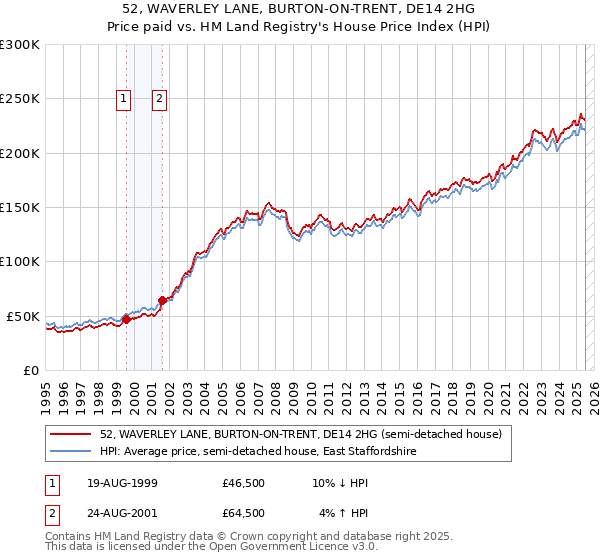 52, WAVERLEY LANE, BURTON-ON-TRENT, DE14 2HG: Price paid vs HM Land Registry's House Price Index