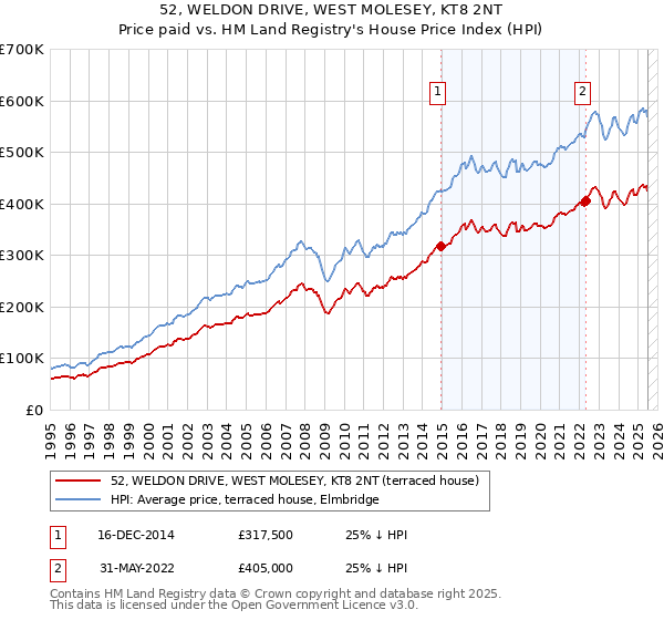 52, WELDON DRIVE, WEST MOLESEY, KT8 2NT: Price paid vs HM Land Registry's House Price Index
