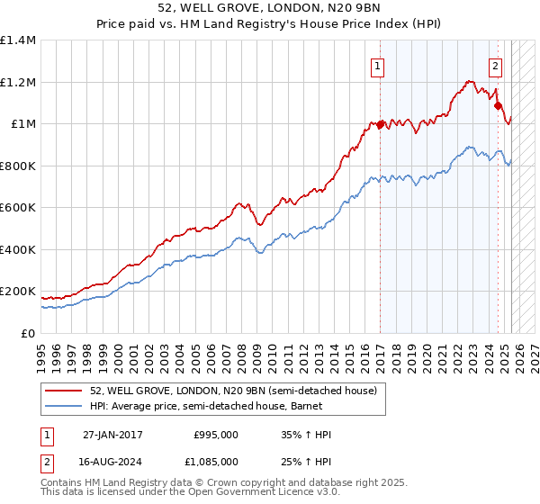 52, WELL GROVE, LONDON, N20 9BN: Price paid vs HM Land Registry's House Price Index