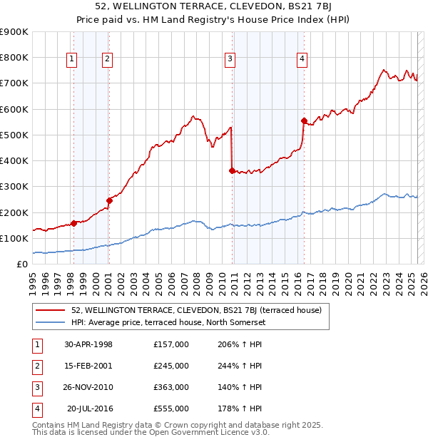52, WELLINGTON TERRACE, CLEVEDON, BS21 7BJ: Price paid vs HM Land Registry's House Price Index