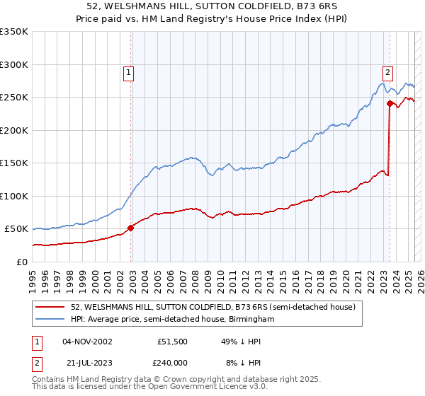 52, WELSHMANS HILL, SUTTON COLDFIELD, B73 6RS: Price paid vs HM Land Registry's House Price Index