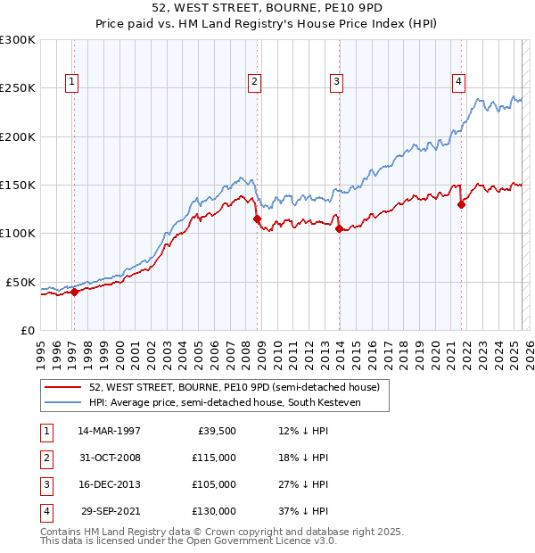 52, WEST STREET, BOURNE, PE10 9PD: Price paid vs HM Land Registry's House Price Index