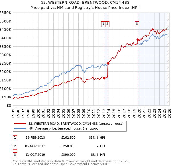 52, WESTERN ROAD, BRENTWOOD, CM14 4SS: Price paid vs HM Land Registry's House Price Index