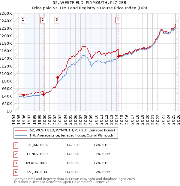 52, WESTFIELD, PLYMOUTH, PL7 2EB: Price paid vs HM Land Registry's House Price Index
