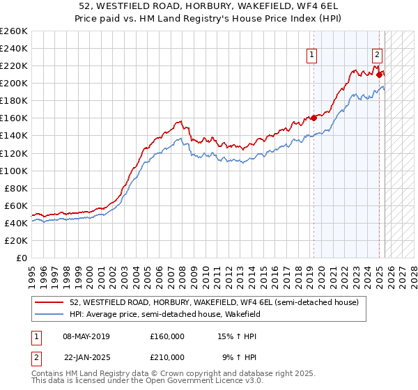 52, WESTFIELD ROAD, HORBURY, WAKEFIELD, WF4 6EL: Price paid vs HM Land Registry's House Price Index