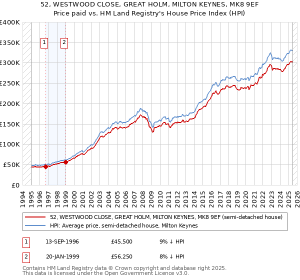 52, WESTWOOD CLOSE, GREAT HOLM, MILTON KEYNES, MK8 9EF: Price paid vs HM Land Registry's House Price Index