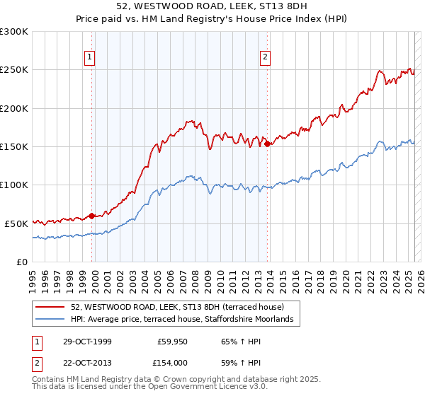 52, WESTWOOD ROAD, LEEK, ST13 8DH: Price paid vs HM Land Registry's House Price Index