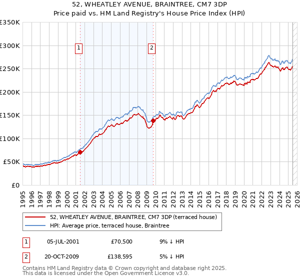 52, WHEATLEY AVENUE, BRAINTREE, CM7 3DP: Price paid vs HM Land Registry's House Price Index