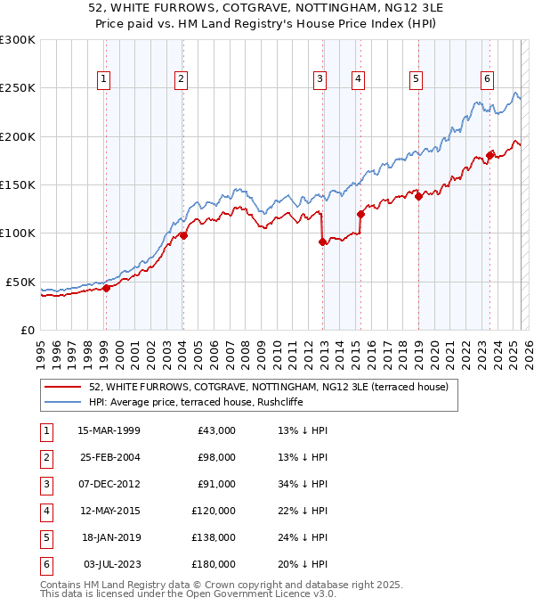 52, WHITE FURROWS, COTGRAVE, NOTTINGHAM, NG12 3LE: Price paid vs HM Land Registry's House Price Index