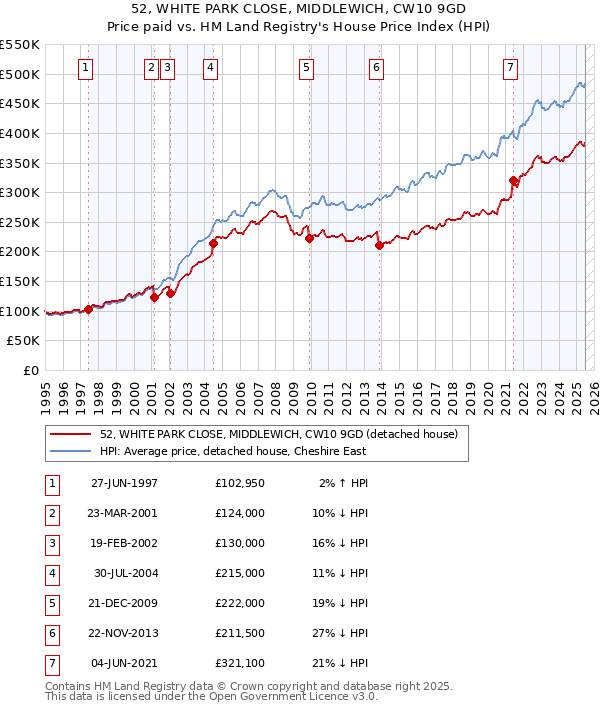 52, WHITE PARK CLOSE, MIDDLEWICH, CW10 9GD: Price paid vs HM Land Registry's House Price Index