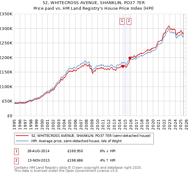 52, WHITECROSS AVENUE, SHANKLIN, PO37 7ER: Price paid vs HM Land Registry's House Price Index