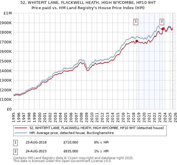 52, WHITEPIT LANE, FLACKWELL HEATH, HIGH WYCOMBE, HP10 9HT: Price paid vs HM Land Registry's House Price Index