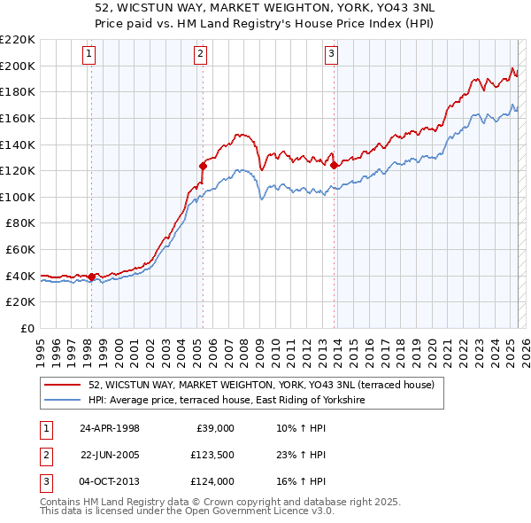 52, WICSTUN WAY, MARKET WEIGHTON, YORK, YO43 3NL: Price paid vs HM Land Registry's House Price Index