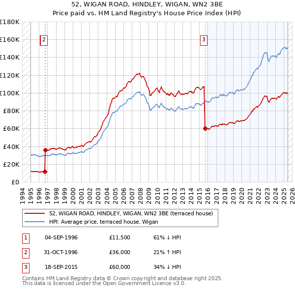 52, WIGAN ROAD, HINDLEY, WIGAN, WN2 3BE: Price paid vs HM Land Registry's House Price Index