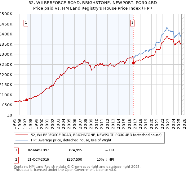 52, WILBERFORCE ROAD, BRIGHSTONE, NEWPORT, PO30 4BD: Price paid vs HM Land Registry's House Price Index