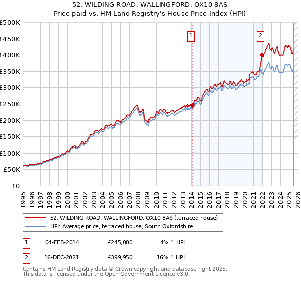 52, WILDING ROAD, WALLINGFORD, OX10 8AS: Price paid vs HM Land Registry's House Price Index
