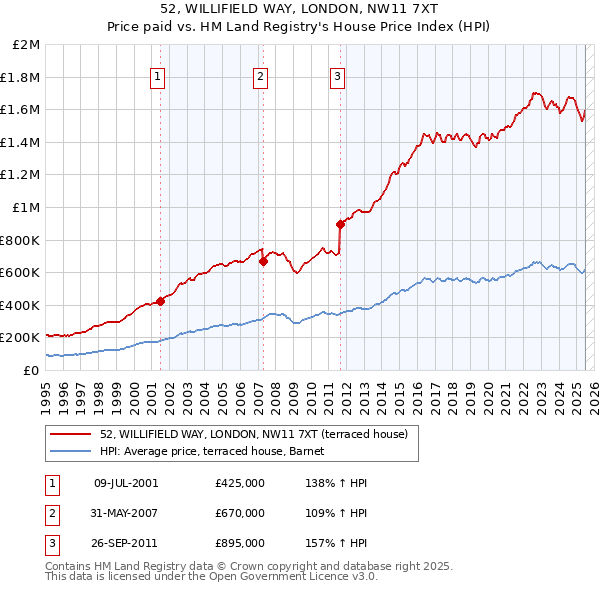 52, WILLIFIELD WAY, LONDON, NW11 7XT: Price paid vs HM Land Registry's House Price Index