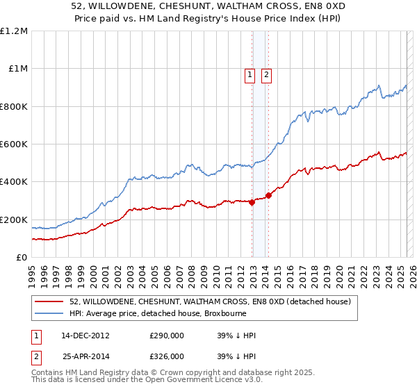 52, WILLOWDENE, CHESHUNT, WALTHAM CROSS, EN8 0XD: Price paid vs HM Land Registry's House Price Index