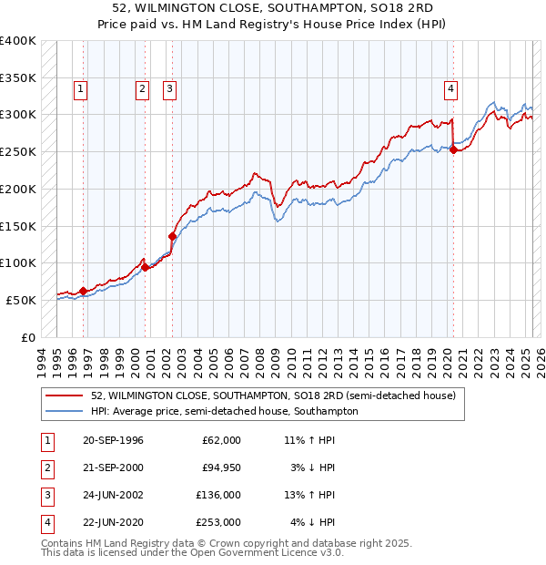 52, WILMINGTON CLOSE, SOUTHAMPTON, SO18 2RD: Price paid vs HM Land Registry's House Price Index