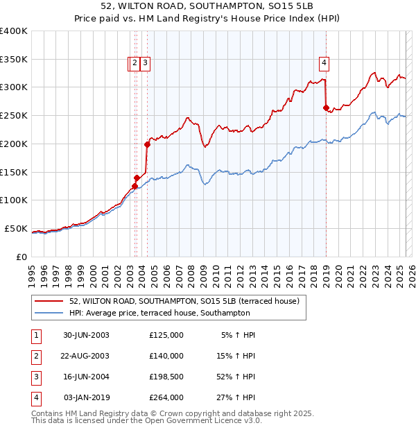 52, WILTON ROAD, SOUTHAMPTON, SO15 5LB: Price paid vs HM Land Registry's House Price Index