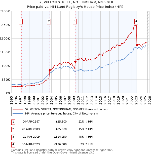 52, WILTON STREET, NOTTINGHAM, NG6 0ER: Price paid vs HM Land Registry's House Price Index