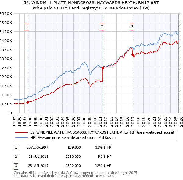 52, WINDMILL PLATT, HANDCROSS, HAYWARDS HEATH, RH17 6BT: Price paid vs HM Land Registry's House Price Index