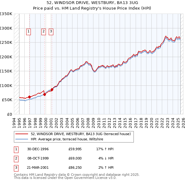 52, WINDSOR DRIVE, WESTBURY, BA13 3UG: Price paid vs HM Land Registry's House Price Index