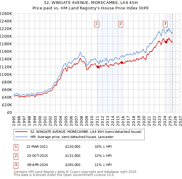 52, WINGATE AVENUE, MORECAMBE, LA4 4SH: Price paid vs HM Land Registry's House Price Index