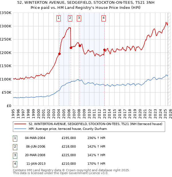 52, WINTERTON AVENUE, SEDGEFIELD, STOCKTON-ON-TEES, TS21 3NH: Price paid vs HM Land Registry's House Price Index