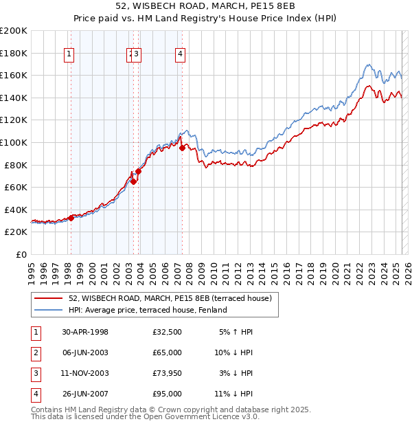 52, WISBECH ROAD, MARCH, PE15 8EB: Price paid vs HM Land Registry's House Price Index