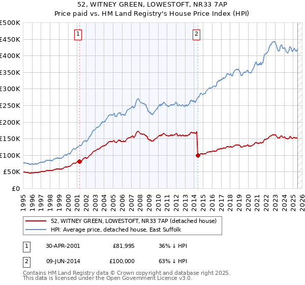52, WITNEY GREEN, LOWESTOFT, NR33 7AP: Price paid vs HM Land Registry's House Price Index
