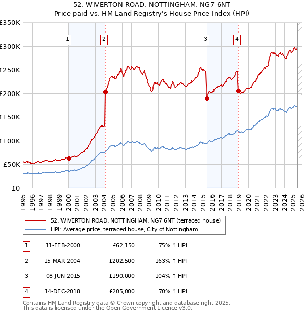 52, WIVERTON ROAD, NOTTINGHAM, NG7 6NT: Price paid vs HM Land Registry's House Price Index