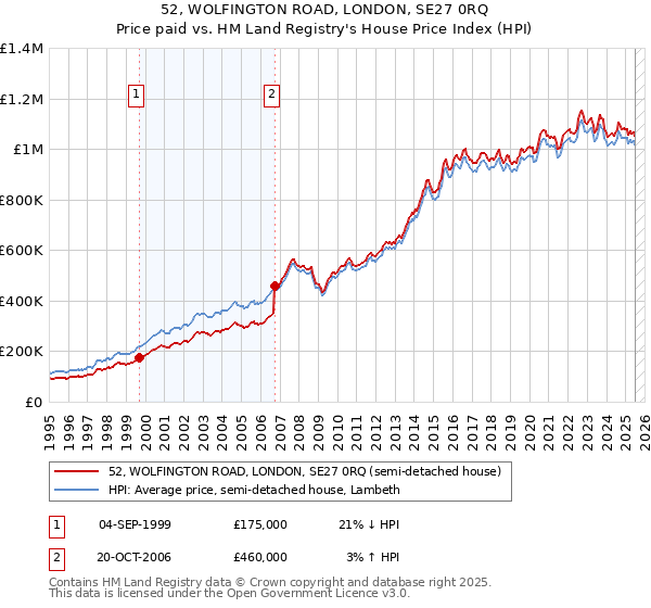 52, WOLFINGTON ROAD, LONDON, SE27 0RQ: Price paid vs HM Land Registry's House Price Index