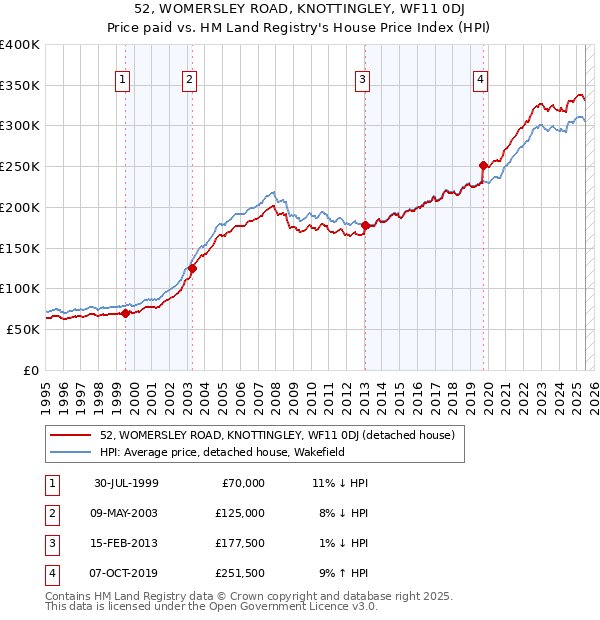 52, WOMERSLEY ROAD, KNOTTINGLEY, WF11 0DJ: Price paid vs HM Land Registry's House Price Index