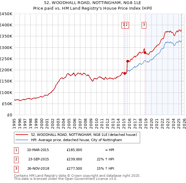 52, WOODHALL ROAD, NOTTINGHAM, NG8 1LE: Price paid vs HM Land Registry's House Price Index