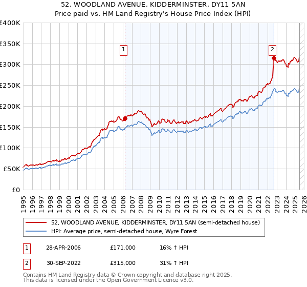 52, WOODLAND AVENUE, KIDDERMINSTER, DY11 5AN: Price paid vs HM Land Registry's House Price Index
