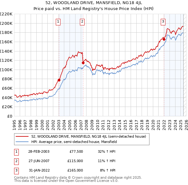 52, WOODLAND DRIVE, MANSFIELD, NG18 4JL: Price paid vs HM Land Registry's House Price Index