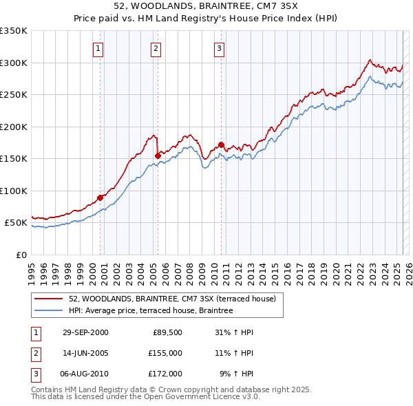 52, WOODLANDS, BRAINTREE, CM7 3SX: Price paid vs HM Land Registry's House Price Index