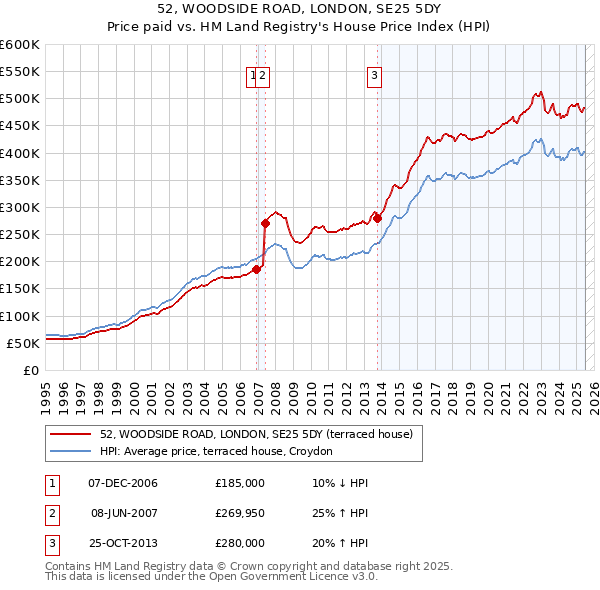 52, WOODSIDE ROAD, LONDON, SE25 5DY: Price paid vs HM Land Registry's House Price Index