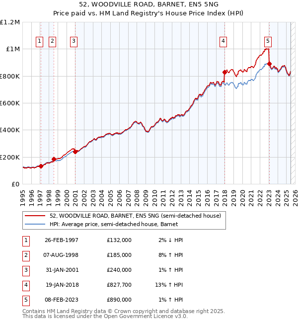 52, WOODVILLE ROAD, BARNET, EN5 5NG: Price paid vs HM Land Registry's House Price Index