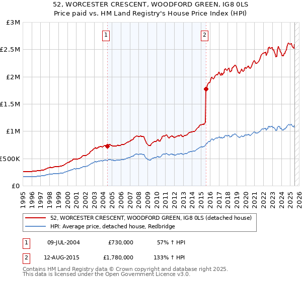 52, WORCESTER CRESCENT, WOODFORD GREEN, IG8 0LS: Price paid vs HM Land Registry's House Price Index