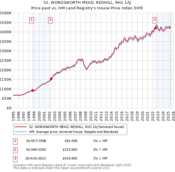 52, WORDSWORTH MEAD, REDHILL, RH1 1AJ: Price paid vs HM Land Registry's House Price Index