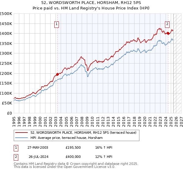 52, WORDSWORTH PLACE, HORSHAM, RH12 5PS: Price paid vs HM Land Registry's House Price Index