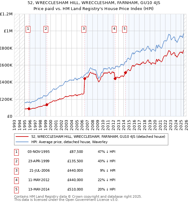 52, WRECCLESHAM HILL, WRECCLESHAM, FARNHAM, GU10 4JS: Price paid vs HM Land Registry's House Price Index