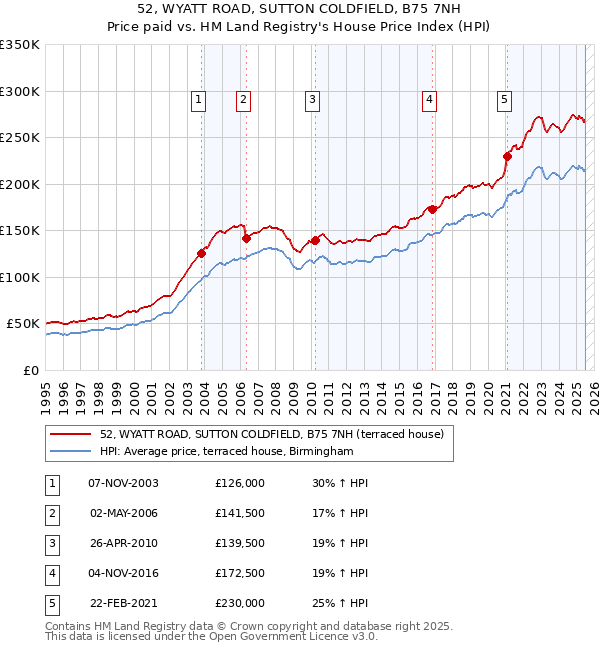 52, WYATT ROAD, SUTTON COLDFIELD, B75 7NH: Price paid vs HM Land Registry's House Price Index
