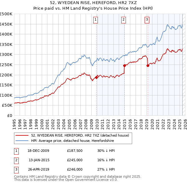 52, WYEDEAN RISE, HEREFORD, HR2 7XZ: Price paid vs HM Land Registry's House Price Index