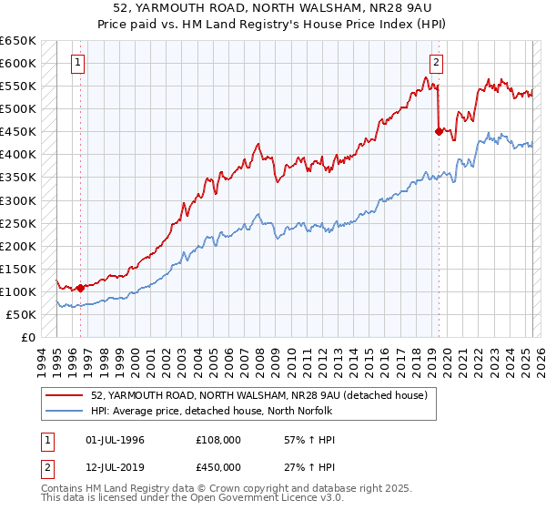 52, YARMOUTH ROAD, NORTH WALSHAM, NR28 9AU: Price paid vs HM Land Registry's House Price Index