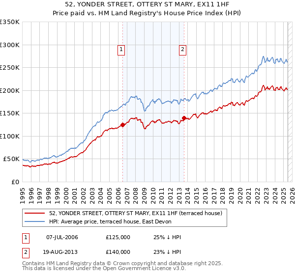 52, YONDER STREET, OTTERY ST MARY, EX11 1HF: Price paid vs HM Land Registry's House Price Index