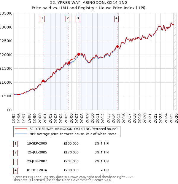 52, YPRES WAY, ABINGDON, OX14 1NG: Price paid vs HM Land Registry's House Price Index